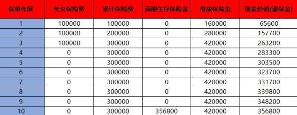 買了6年平安保險(xiǎn)要退保能退多錢呢