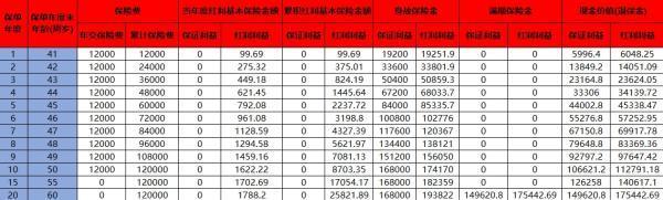 十年交的保險(xiǎn)已交9年退保有損失嗎