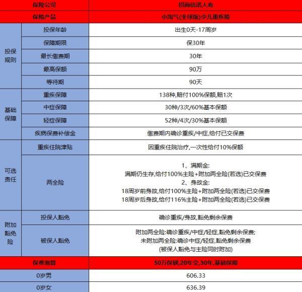 招商信諾小淘氣(全球版)少兒重疾險