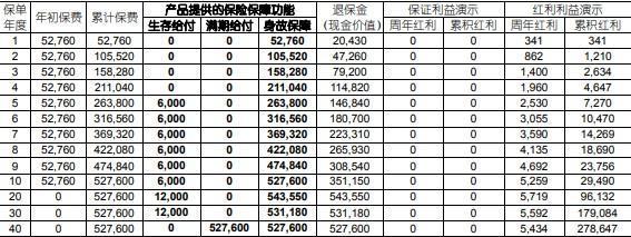 保險十年交完了可以退保嗎