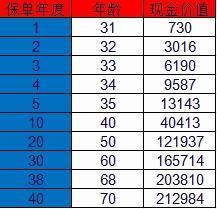 康寧終身保險退?，F(xiàn)金價值表怎么算？退保怎么退？