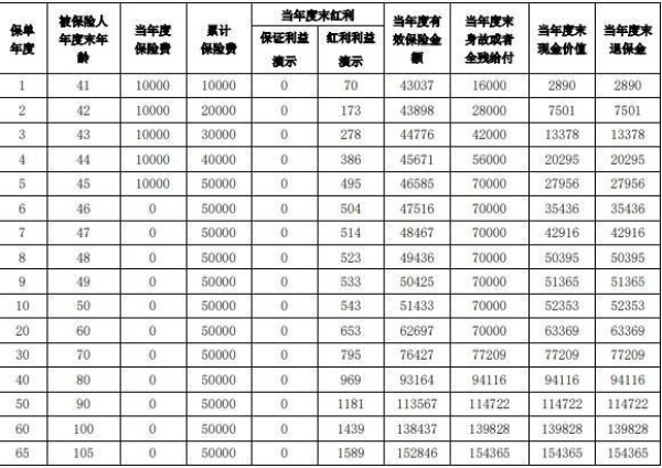 泰康步步高3.0版B款終身壽險(分紅型)