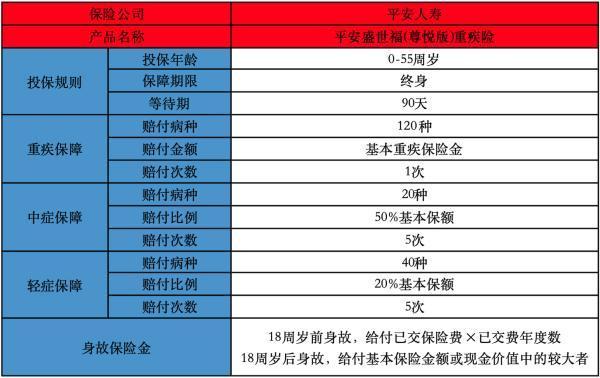 平安盛世福(2025)重大疾病保險(xiǎn)值不值得買