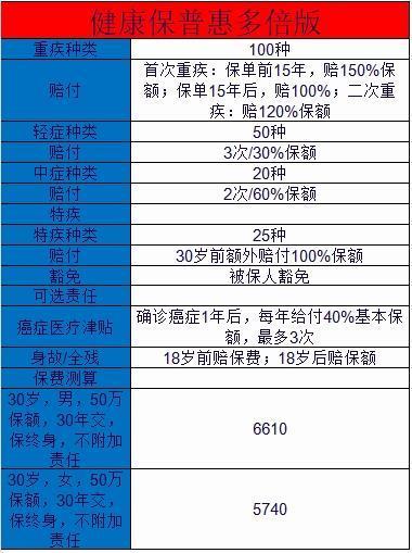 健康保普惠多倍版測評