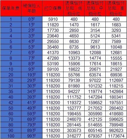 太平洋金佑人生退保險(xiǎn)能退回多少錢(qián)