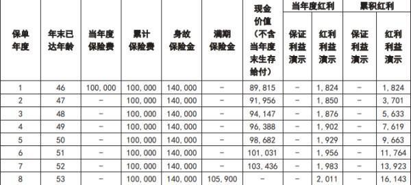 如果退保險損失有多大