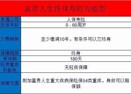 富貴人生終身壽險(xiǎn)(萬能型)要交多久