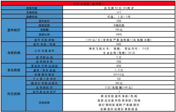 平安自駕游(豪華版)旅行意外險(xiǎn)基本介紹，在哪里購(gòu)買(mǎi)？