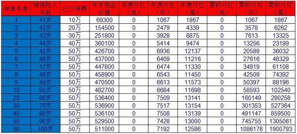 郵政分紅保險退保能拿回多少本金