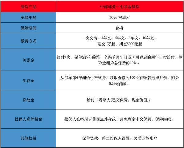 中郵郵愛一生年金保險條款，在哪里購買？