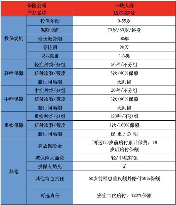 達(dá)爾文2號(hào)重疾險(xiǎn)是哪家保險(xiǎn)公司？有哪些投保規(guī)則？
