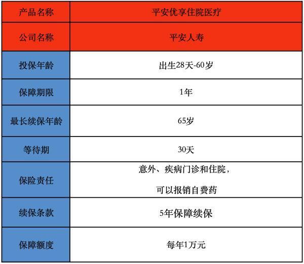 平安優(yōu)享醫(yī)療值得買嗎？有什么保障？