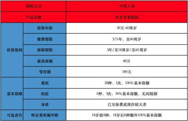 中荷歲歲享稅優(yōu)重疾險(xiǎn)有什么投保規(guī)則？保障內(nèi)容是什么？