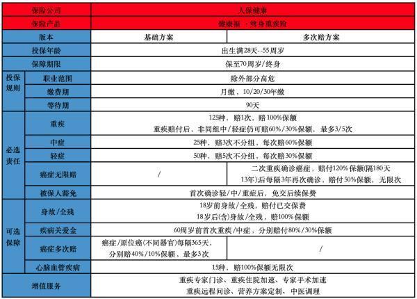 健康?！ぶ丶搽U(保20/30年)值得買嗎？附具體條款介紹