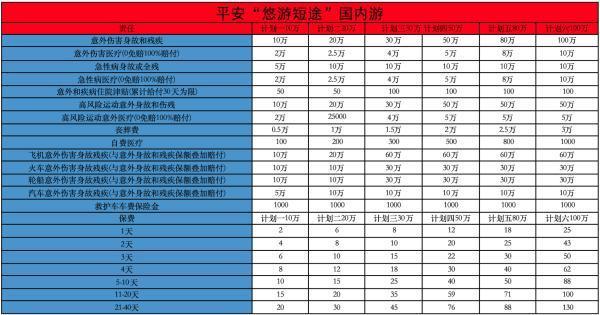 旅行保險哪個好？保費要多少？