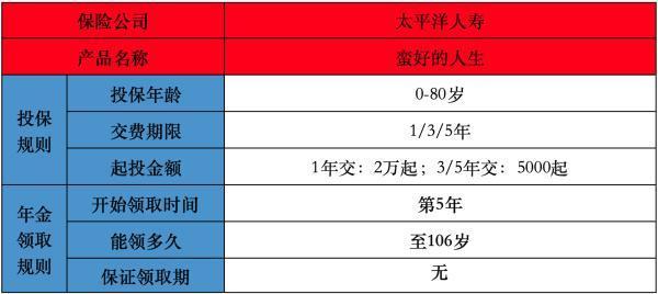 快返年金險哪個性價比高？快享福3號&太平洋蠻好的人生