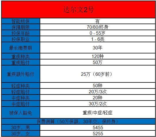 達爾文2號重疾險的利弊有哪些？看這篇就夠了！