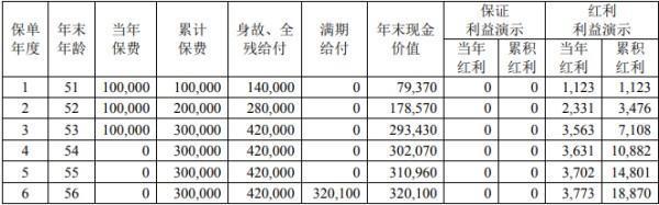 中荷金如意E款兩全保險(xiǎn)（分紅型）滿期返多少？附基本條款介紹
