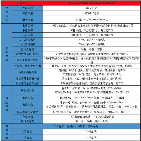 重疾保險(xiǎn)有保終身的嗎？北京人壽大黃蜂15號(hào)（全能版）少兒重疾險(xiǎn)怎么樣？