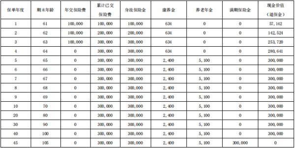 年金險退保的最佳時間是多久？退保多久能辦好？