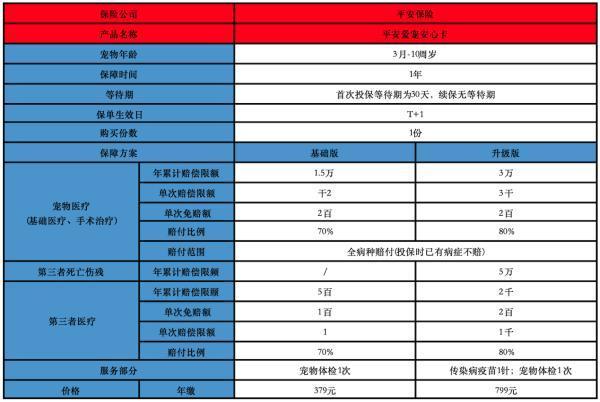 寵物險哪家保險公司好？推薦哪款產品？