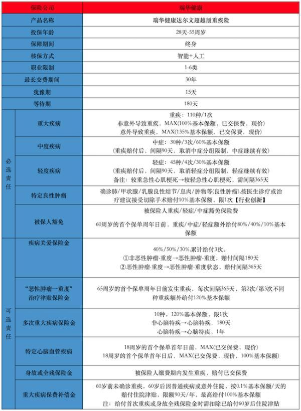 重疾保險(xiǎn)有哪些
