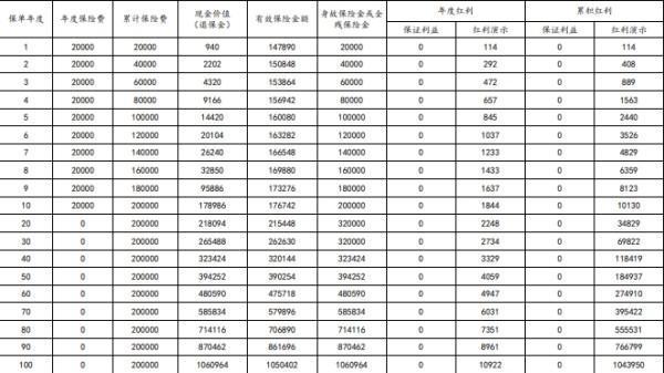 太平洋人壽退保怎么算