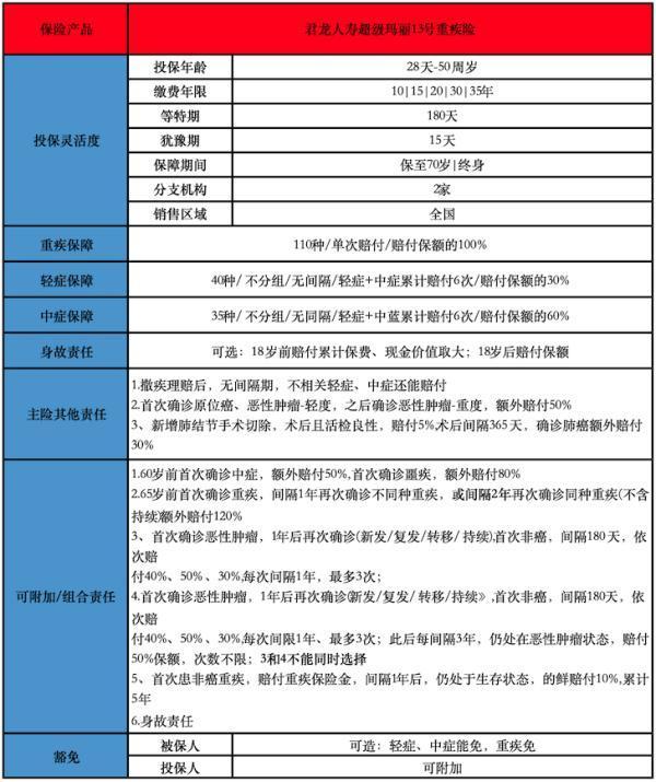 重疾保險(xiǎn)有哪些