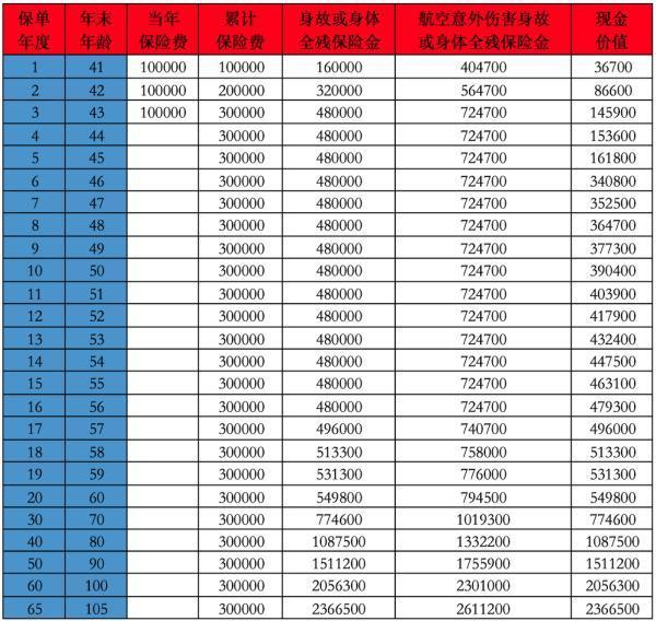 天安人壽傳家保終身壽險退保需要支付的費用是多少?退保要如何辦理？