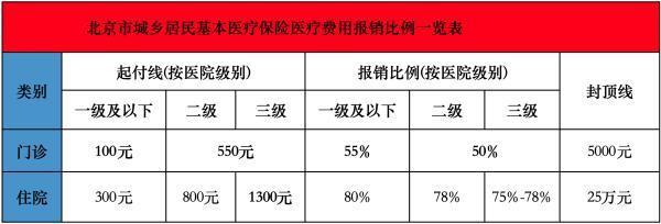 醫(yī)保報銷額度是什么意思？報銷比例是多少？