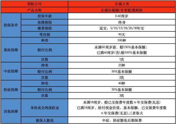 長城保險公司排名全國排名第幾？長城長城福（專享版）重疾險好不好？
