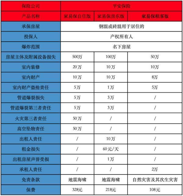 房屋財(cái)產(chǎn)保險(xiǎn)哪家最好？平安家易保家財(cái)險(xiǎn)值得買(mǎi)~