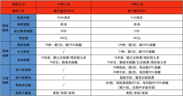 中國人壽保險的優(yōu)勢有哪些？哪款重疾險好？
