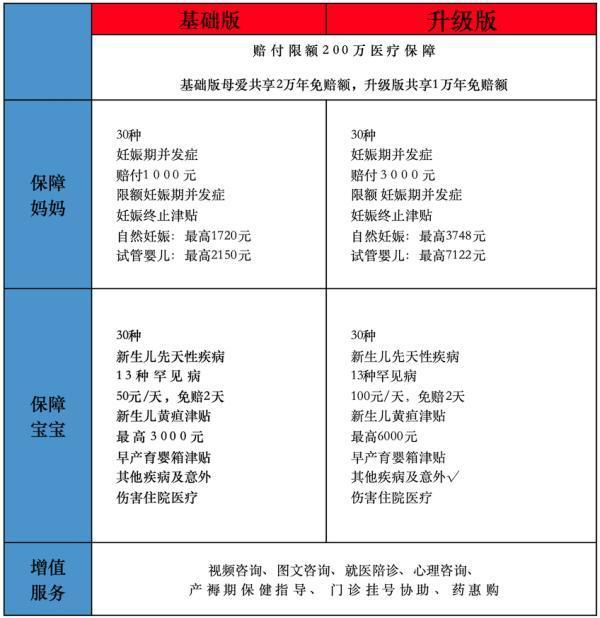 妊娠醫(yī)療險(xiǎn)怎么買？哪款產(chǎn)品好？