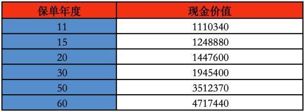 太平洋人壽退保險能退回多少錢？退保險損失大不大？