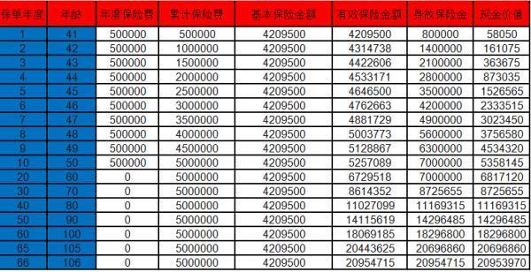 鑫福寶猶豫期后退保退多少錢？退保的錢多久下來？