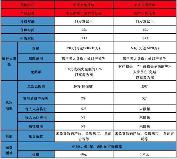 監(jiān)護(hù)人責(zé)任險(xiǎn)多少錢一年？具體保什么？
