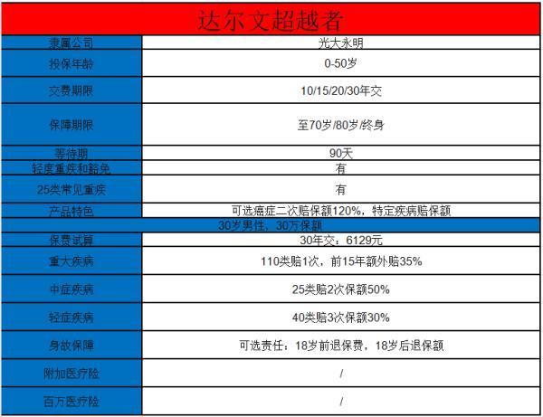 達(dá)爾文超越者重疾險(xiǎn)是消費(fèi)型還是返還型