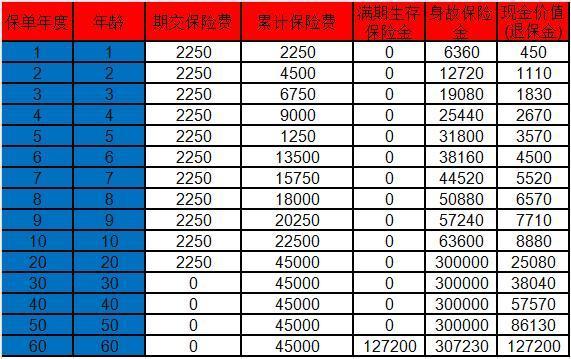 少兒守護(hù)星8年退多少錢？退保的原因一般有哪些？