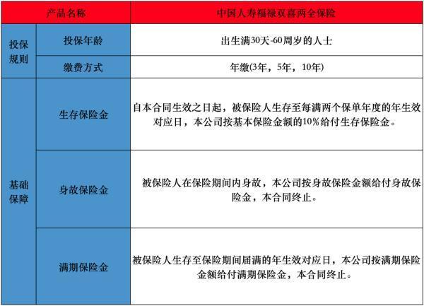 福祿雙喜兩全保險(xiǎn)分紅型身故金有多少