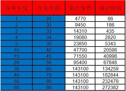鯤鵬1號(hào)退保怎么樣盡可能的拿回多一點(diǎn)？附現(xiàn)金價(jià)值案例分析！