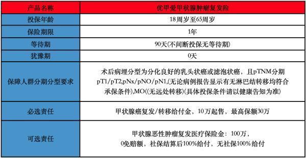 甲狀腺癌投保攻略
