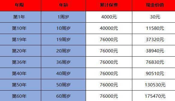 少兒國(guó)壽福退保能退多少錢(qián)